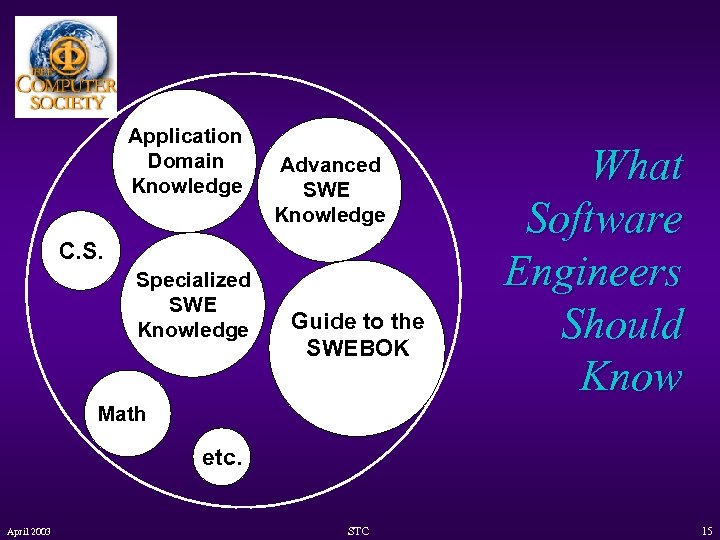 Application Domain Knowledge Advanced SWE Knowledge C. S. Specialized SWE Knowledge Guide to the