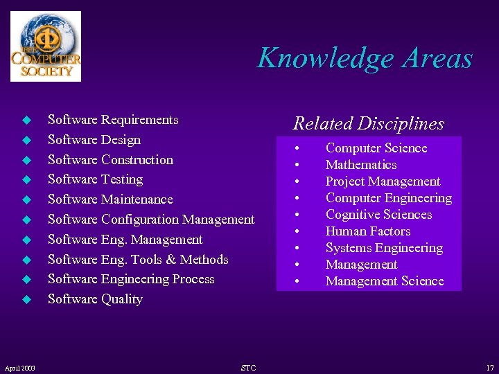 Knowledge Areas u u u u u April 2003 Software Requirements Software Design Software