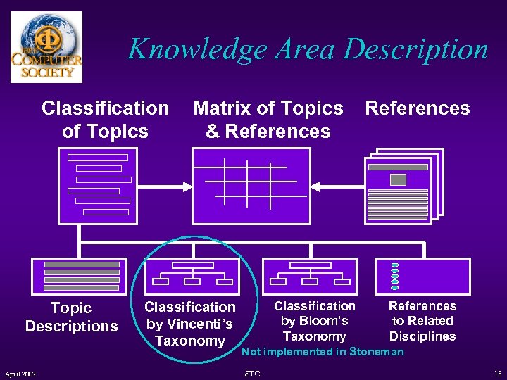 Knowledge Area Description Classification of Topics Topic Descriptions April 2003 Matrix of Topics &