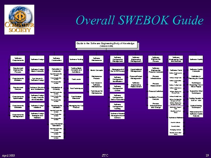 Overall SWEBOK Guide to the Softw are Engineering Body of Knowledge (Version 0. 95)