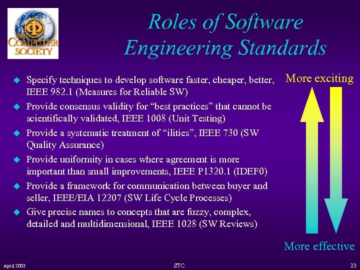 Roles of Software Engineering Standards u u u Specify techniques to develop software faster,