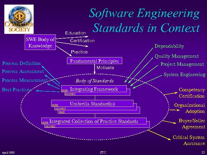 Education SWE Body of Knowledge Software Engineering Standards in Context Certification Dependability Practice Fundamental