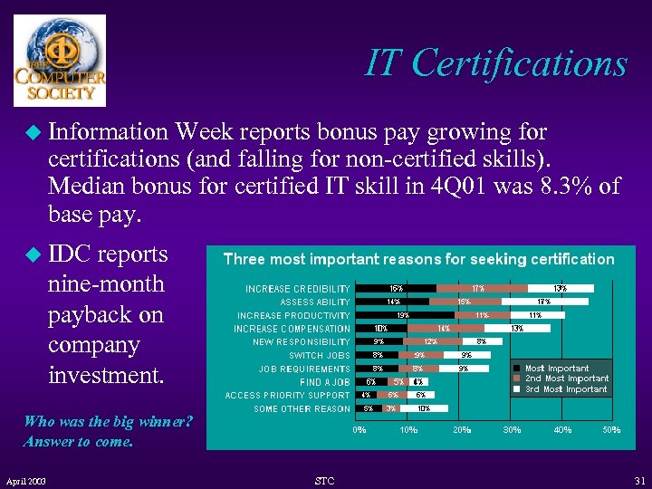 IT Certifications u Information Week reports bonus pay growing for certifications (and falling for