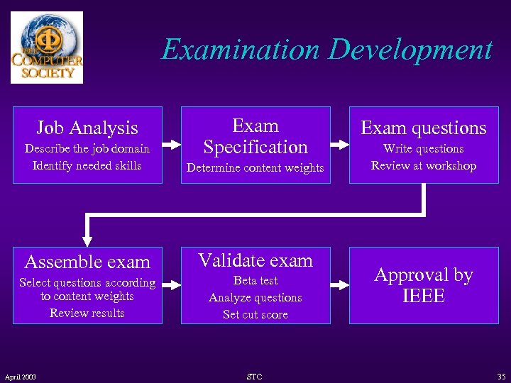 Examination Development Job Analysis Exam Specification Describe the job domain Identify needed skills Determine