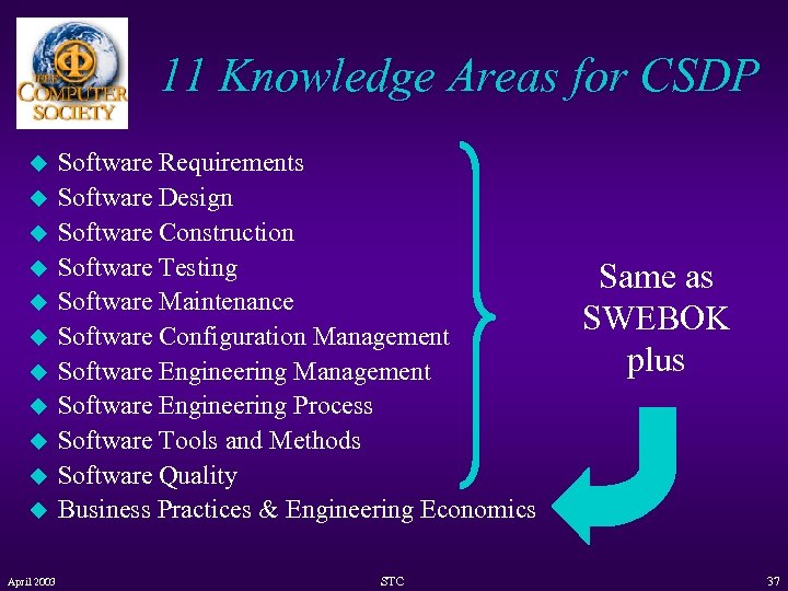 11 Knowledge Areas for CSDP u u u April 2003 Software Requirements Software Design