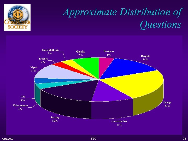 Approximate Distribution of Questions April 2003 STC 38 