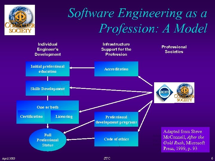 Software Engineering as a Profession: A Model Individual Engineer’s Development Infrastructure Support for the