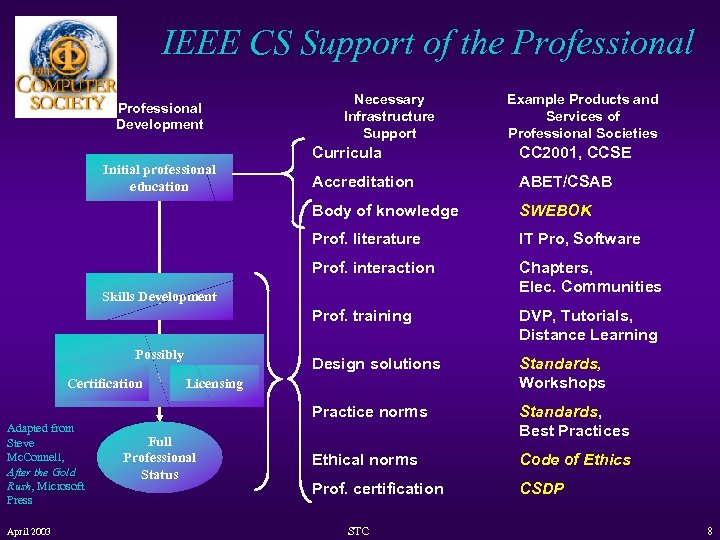 IEEE CS Support of the Professional Development Necessary Infrastructure Support Example Products and Services