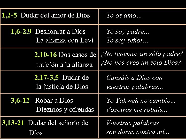 1, 2 -5 Dudar del amor de Dios Yo os amo. . . 1,