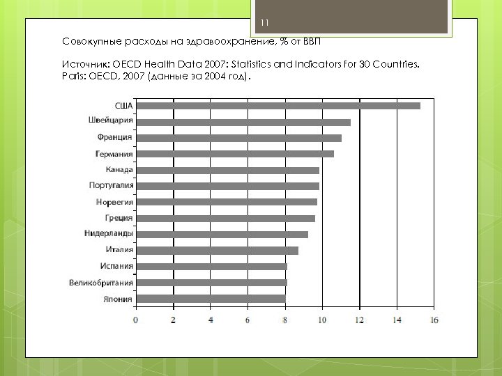 11 Совокупные расходы на здравоохранение, % от ВВП Источник: OECD Health Data 2007: Statistics