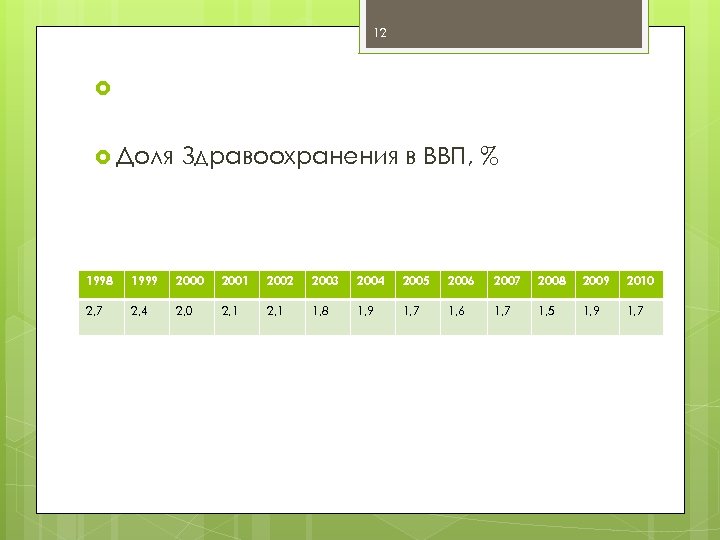 12 Доля Здравоохранения в ВВП, % 1998 1999 2000 2001 2002 2003 2004 2005