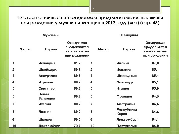 2 10 стран с наивысшей ожидаемой продолжительностью жизни при рождении у мужчин и женщин