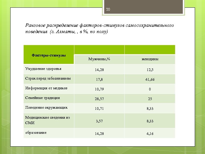 20 Ранговое распределение факторов-стимулов самосохранительного поведения (г. Алматы, , в %, по полу) Факторы-стимулы