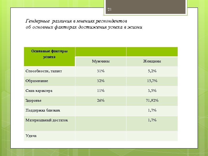 21 Гендерные различия в мнениях респондентов об основных факторах достижения успеха в жизни Основные