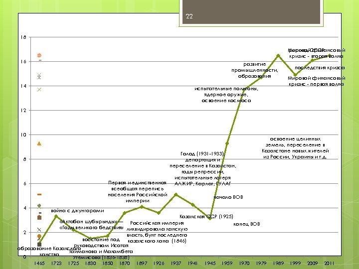 22 18 распад СССР Мировой финансовый кризис - вторая волна 16 развитие промышленности, образования