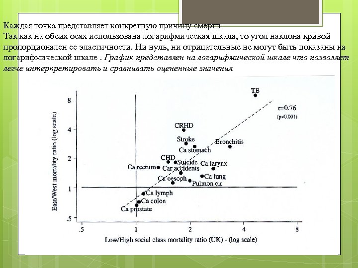 Каждая точка представляет конкретную причину смерти Так как на обеих осях использована логарифмическая шкала,