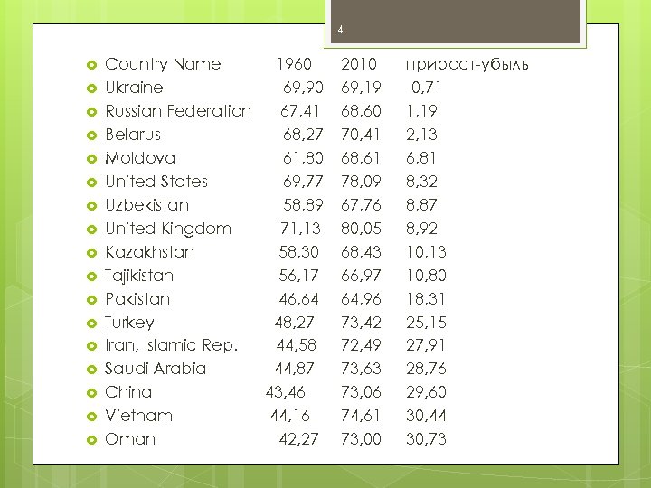 4 Country Name 1960 Ukraine 69, 90 Russian Federation 67, 41 Belarus 68, 27