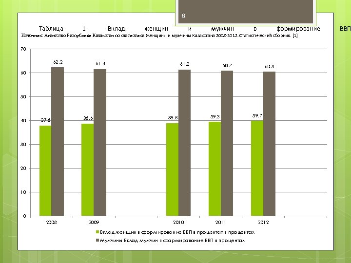 8 Таблица 1 - Вклад женщин и мужчин в формирование Источник: Агентство Республики Казахстан