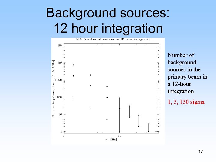 Background sources: 12 hour integration Number of background sources in the primary beam in