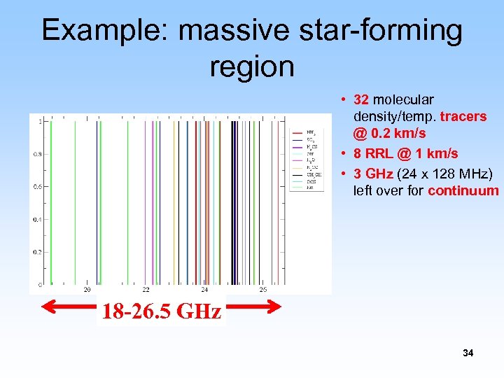 Example: massive star-forming region • 32 molecular density/temp. tracers @ 0. 2 km/s •