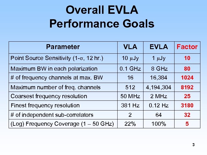 Overall EVLA Performance Goals Parameter VLA EVLA Factor 10 m. Jy 10 0. 1