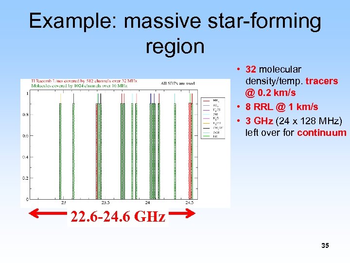 Example: massive star-forming region • 32 molecular density/temp. tracers @ 0. 2 km/s •