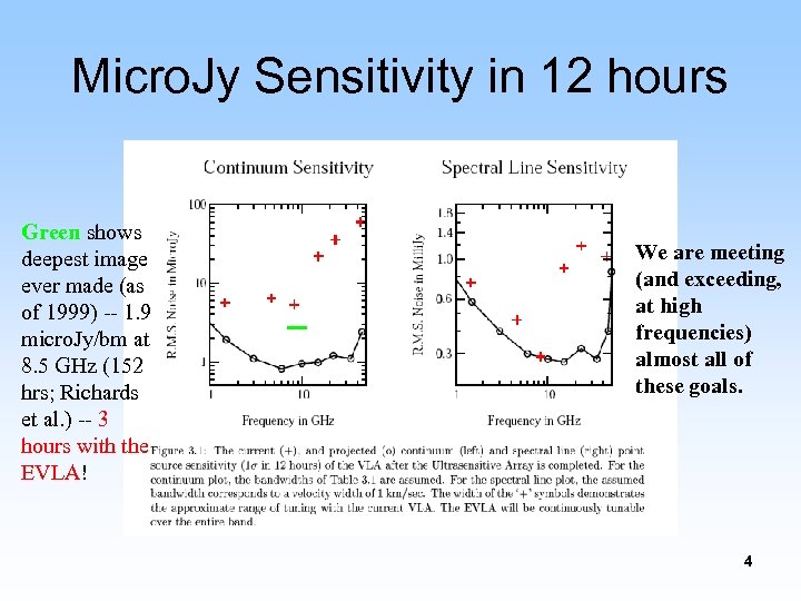 Micro. Jy Sensitivity in 12 hours Green shows deepest image ever made (as of