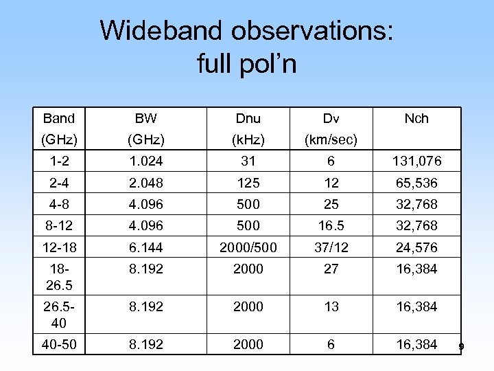 Wideband observations: full pol’n Band BW Dnu Dv Nch (GHz) (km/sec) 1 -2 1.