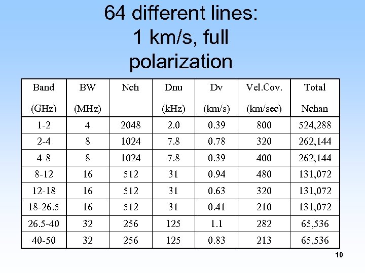 64 different lines: 1 km/s, full polarization Band BW (GHz) (MHz) 1 -2 4