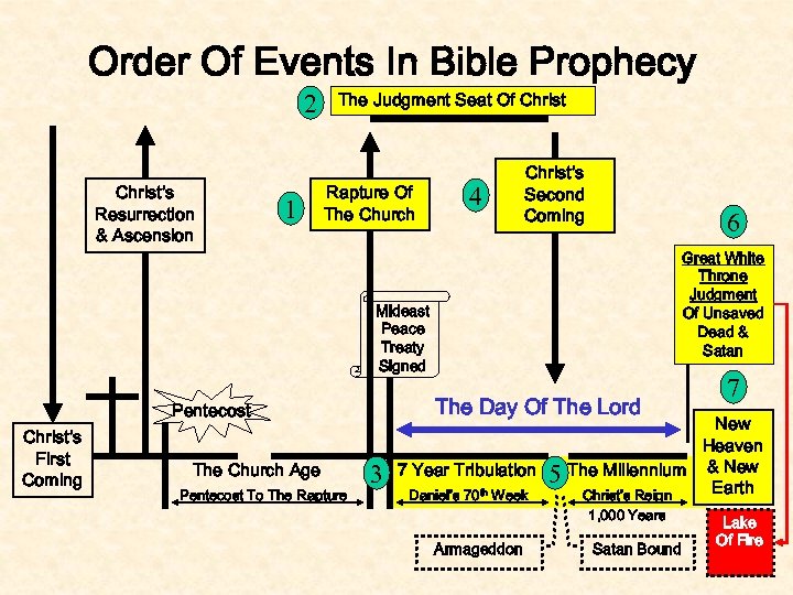 Order Of Events In Bible Prophecy 2 Christ’s Resurrection & Ascension 1 The Judgment