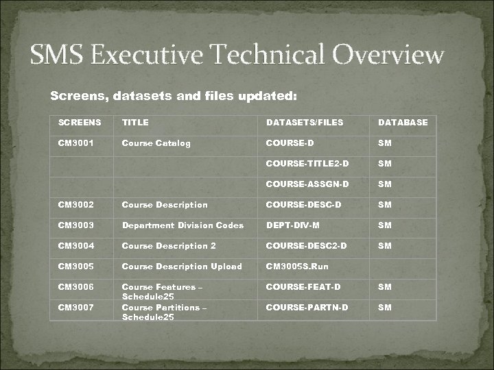 SMS Executive Technical Overview Screens, datasets and files updated: SCREENS TITLE DATASETS/FILES DATABASE CM