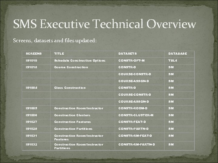 SMS Executive Technical Overview Screens, datasets and files updated: SCREENS TITLE DATASETS DATABASE IS