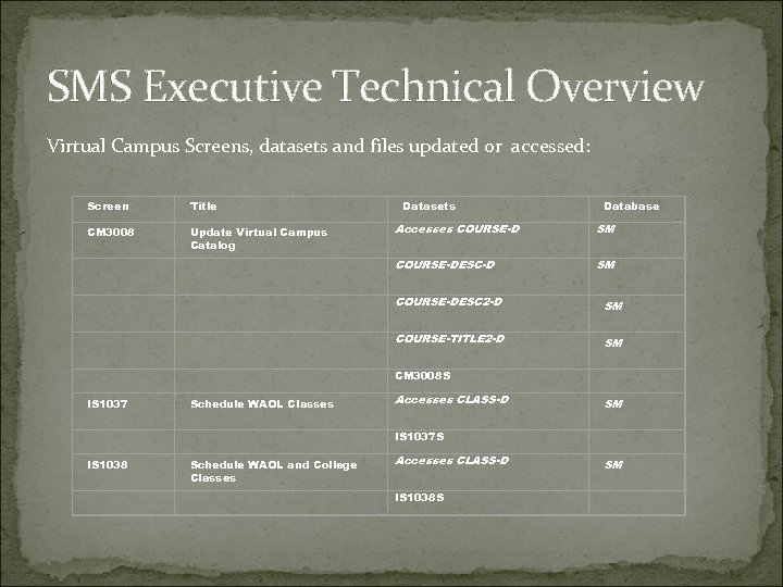 SMS Executive Technical Overview Virtual Campus Screens, datasets and files updated or accessed: Screen