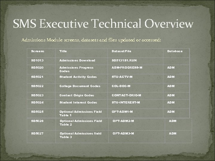 SMS Executive Technical Overview Admissions Module screens, datasets and files updated or accessed: Screens