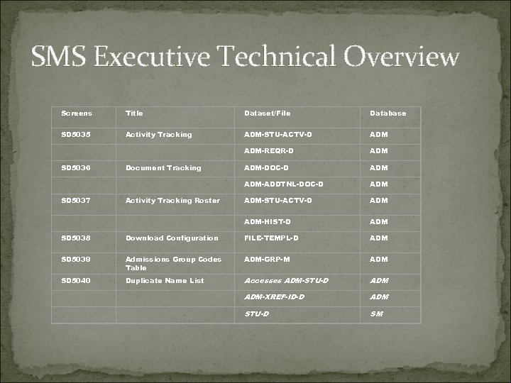 SMS Executive Technical Overview Screens Title Dataset/File Database SD 5035 Activity Tracking ADM-STU-ACTV-D ADM-REQR-D