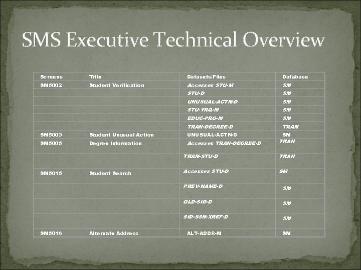 SMS Executive Technical Overview Screens Title Datasets/Files Database SM 5002 Student Verification Accesses STU-M