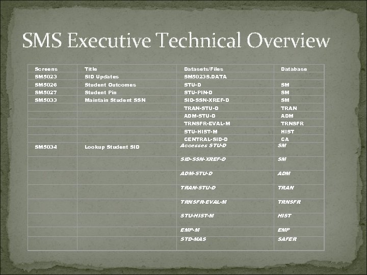 SMS Executive Technical Overview Screens Title Datasets/Files Database SM 5023 SID Updates SM 5023