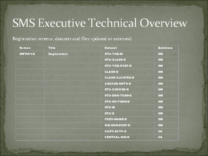 SMS Executive Technical Overview Registration screens, datasets and files updated or accessed: Screen Title