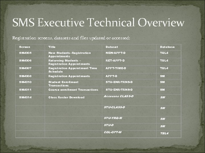 SMS Executive Technical Overview Registration screens, datasets and files updated or accessed: Screen Title