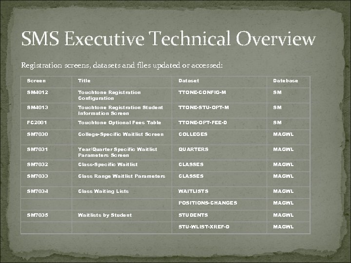 SMS Executive Technical Overview Registration screens, datasets and files updated or accessed: Screen Title