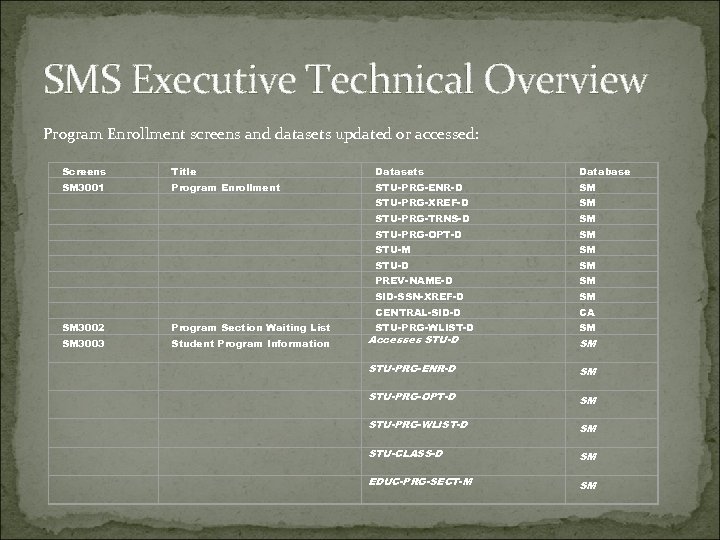 SMS Executive Technical Overview Program Enrollment screens and datasets updated or accessed: Screens Title