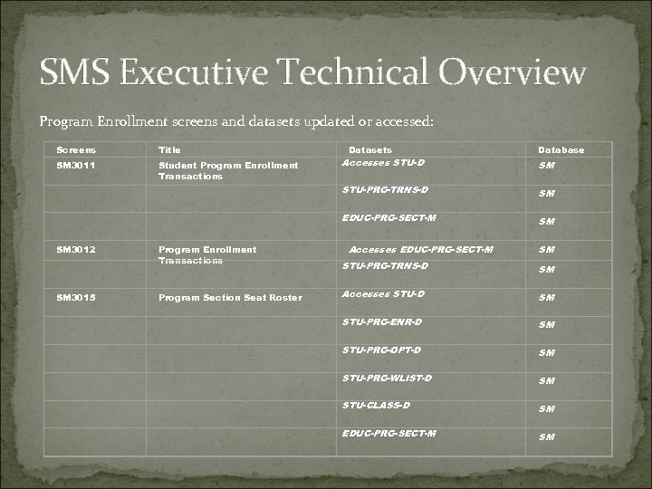 SMS Executive Technical Overview Program Enrollment screens and datasets updated or accessed: Screens Title