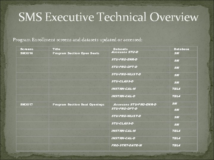 SMS Executive Technical Overview Program Enrollment screens and datasets updated or accessed: Screens SM