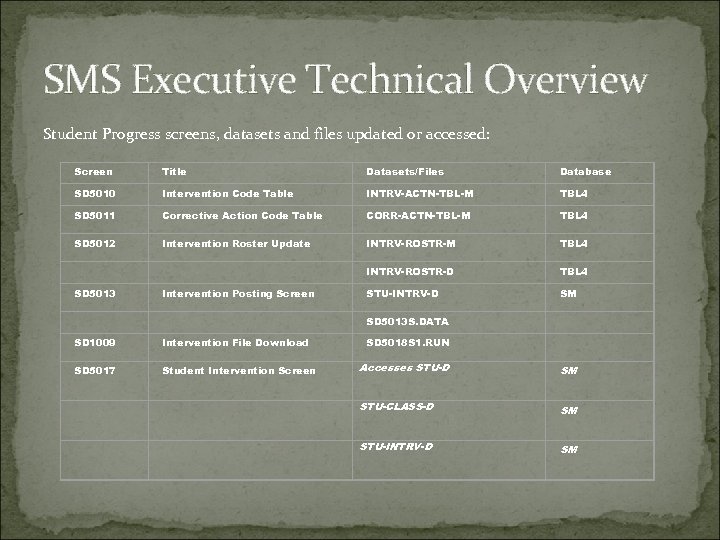 SMS Executive Technical Overview Student Progress screens, datasets and files updated or accessed: Screen