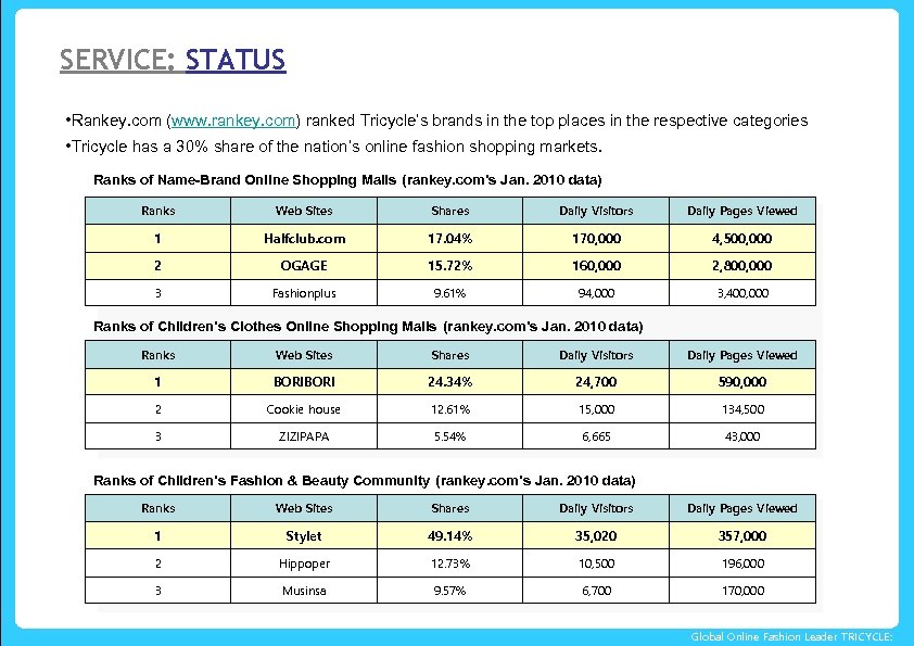 SERVICE: STATUS • Rankey. com (www. rankey. com) ranked Tricycle’s brands in the top