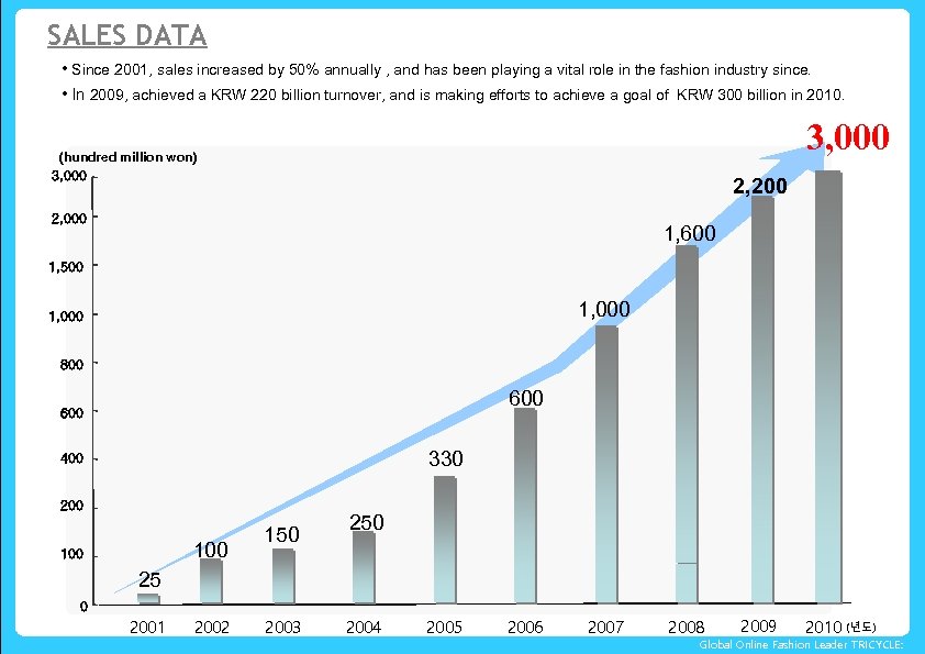 SALES DATA • Since 2001, sales increased by 50% annually , and has been