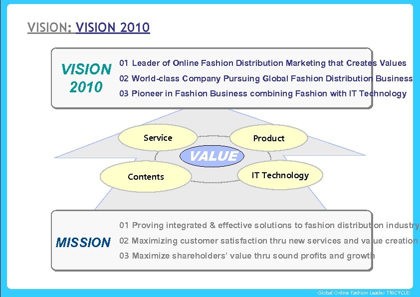 VISION: VISION 2010 01 Leader of Online Fashion Distribution Marketing that Creates Values 02