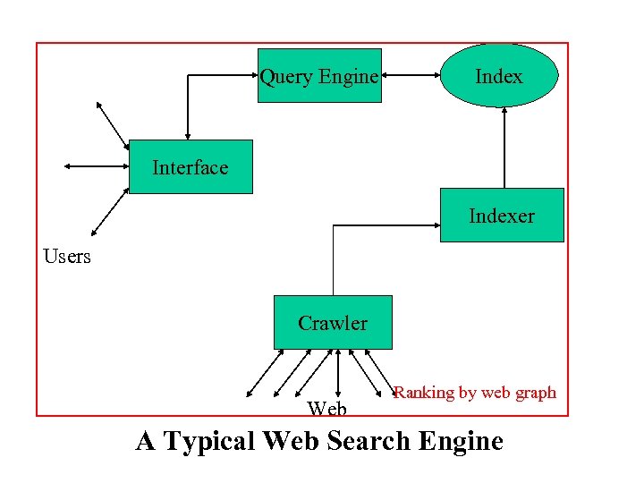 Query Engine Index Interface Indexer Users Crawler Web Ranking by web graph A Typical