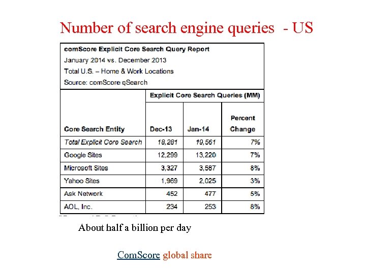 Number of search engine queries - US About half a billion per day Com.