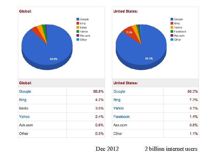 Dec 2012 2 billion internet users 